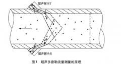 一種提高超聲波多普勒流量計(jì)測量精度的方法