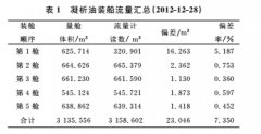 減小凝析油渦輪流量計(jì)偏差的工藝調(diào)整方法