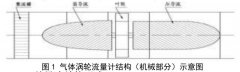 氣體渦輪流量計(jì)前導(dǎo)流的優(yōu)化設(shè)計(jì)